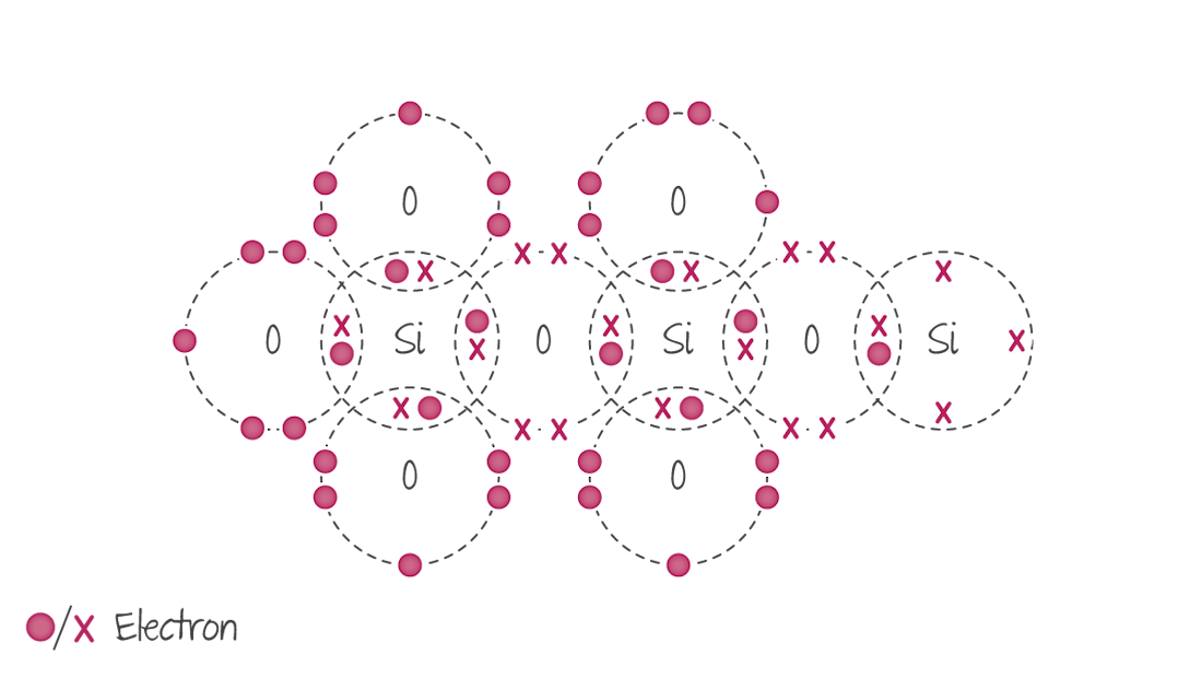C3 (Ions and ionic bonds, Elements, compounds and mixtures, Molecules and…