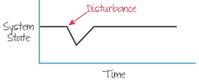 Stable equilibrium.