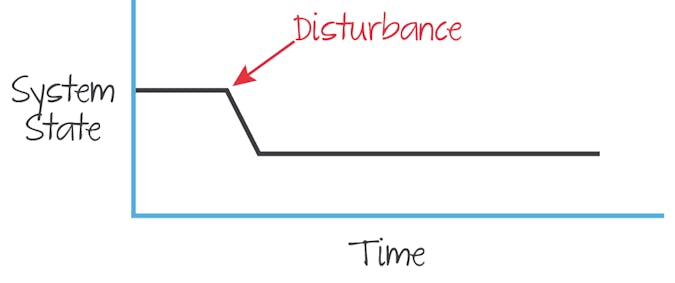 Unstable equilibrium.