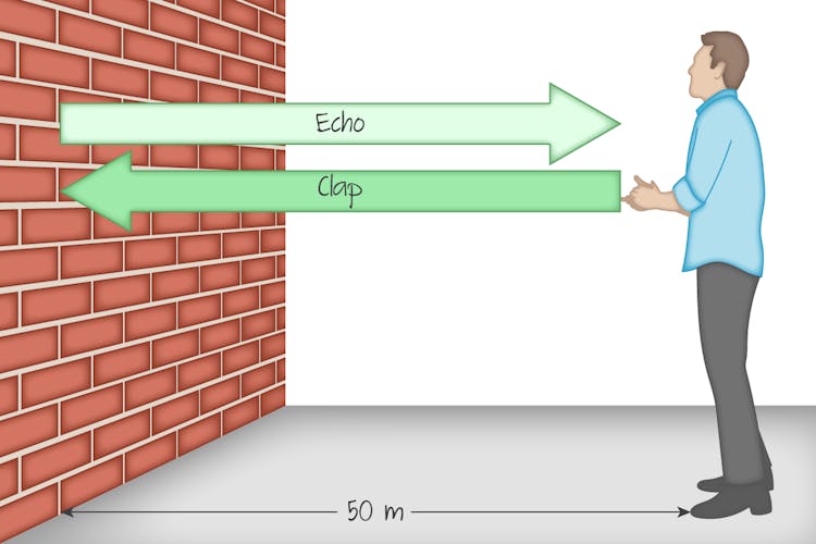 The echo method of finding the speed of sound in air. The person uses a sound-based interval timer on their mobile phone to measure the time interval between the original clap and the echo from the clap.