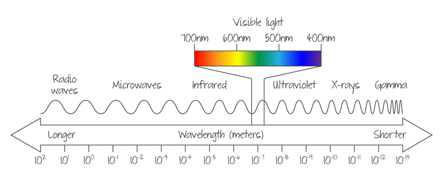 Human eyes can only detect the visible light portion of the electromagnetic spectrum