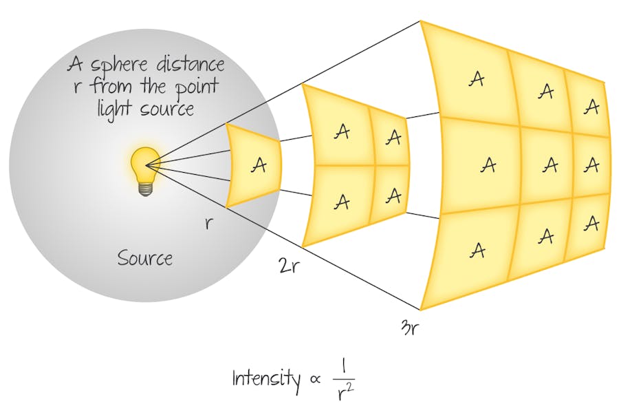Spherical wave intensity with distance from an 'almost' point source (not to scale).