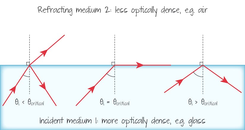 Refraction ceases at incident angles larger than the critical angle to become total internal reflection.