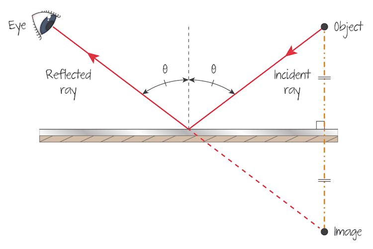 Locating an image in a plane mirror and the incident and reflected rays from object to observer.