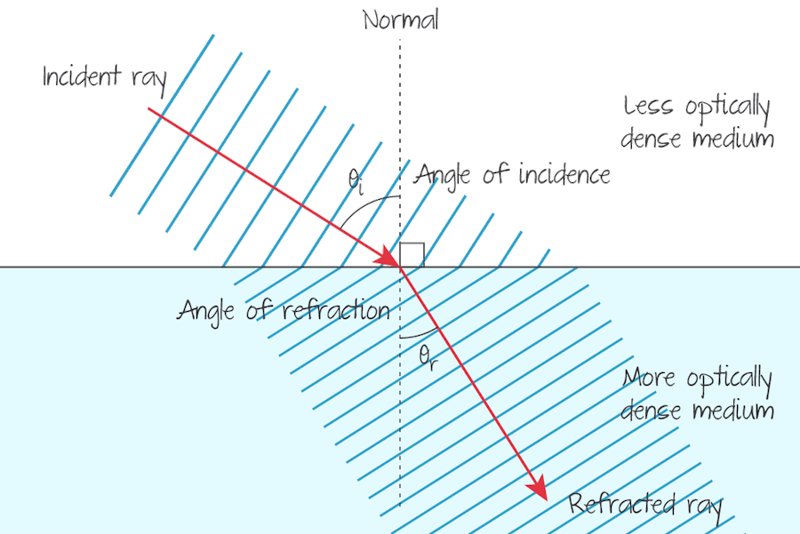 Refraction of wavefronts at the boundaries of media with different optical densities.