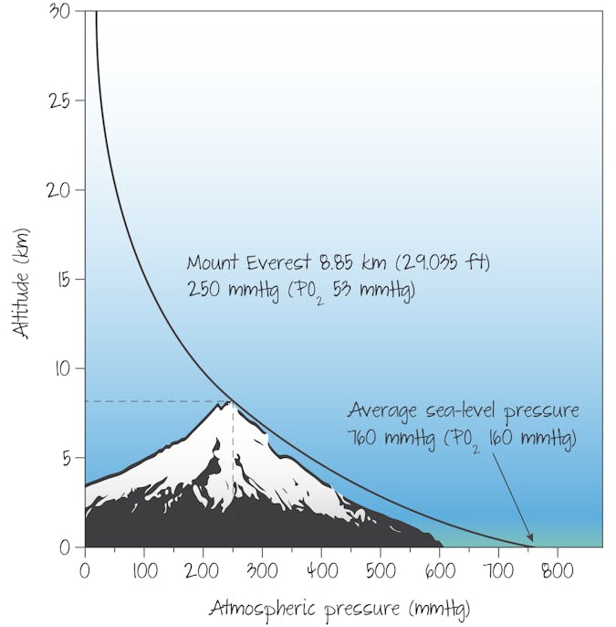 Pressure decreases with altitude.