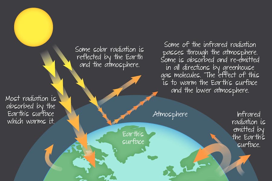 The greenhouse effect.