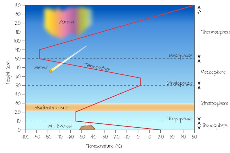 Layers of the earth's atmosphere.