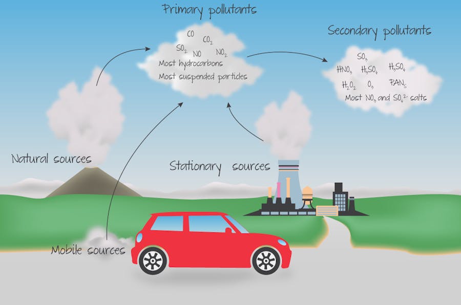 Primary and secondary air pollutants.