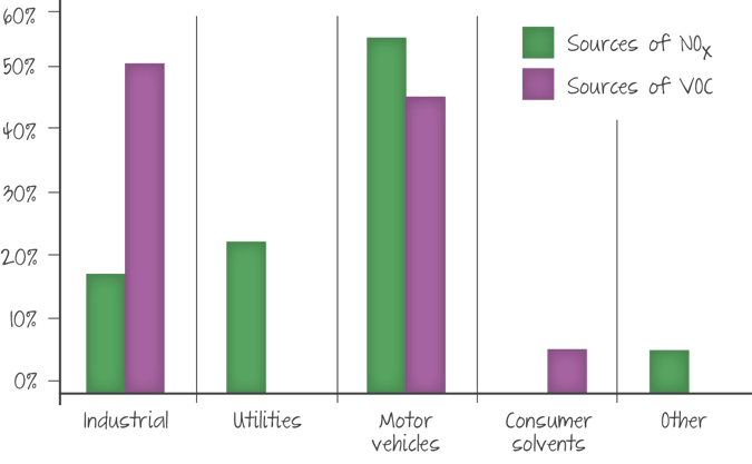 Main sources of NOX and VOC.