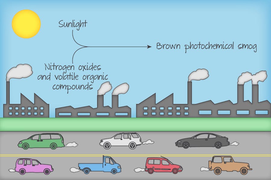 Photochemical smog.