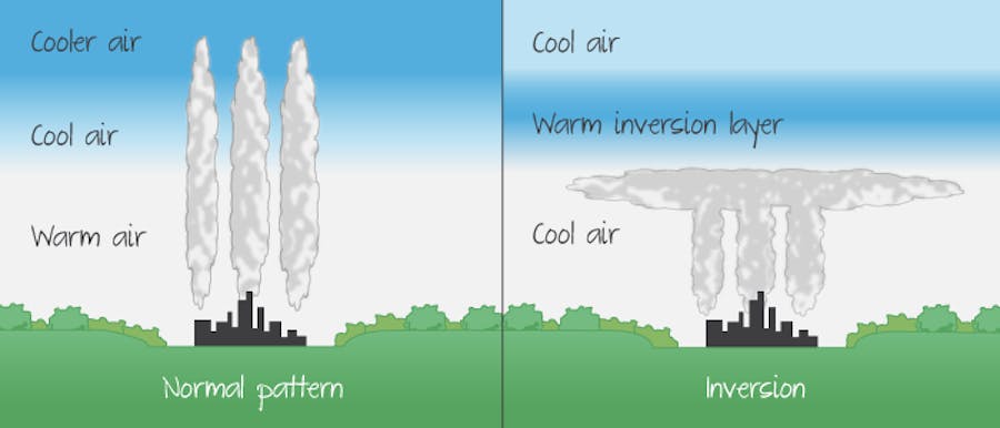 Normal conditions vs thermal inversion.