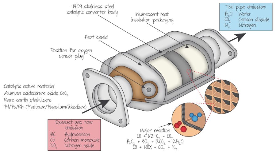 Catalytic converter used to reduce pollution emissions from vehicles.