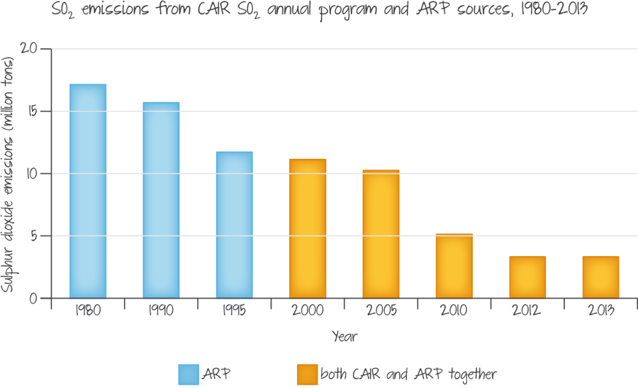 Reduction in sulphur dioxide levels in the USA (ARP – Acid rain program, part of the Canada-US air quality agreement; CAIR – Clean air interstate rule).