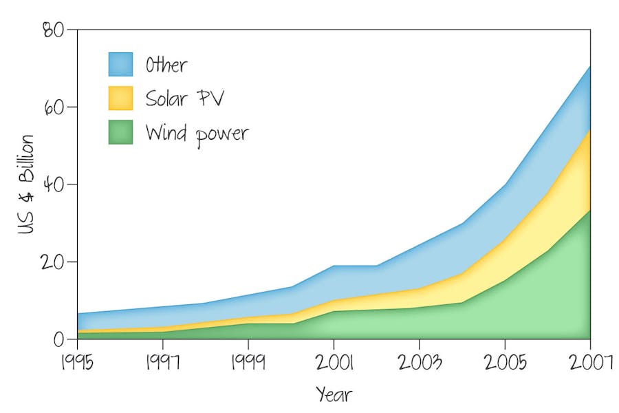 Global investment into renewable energy 1995-2007.