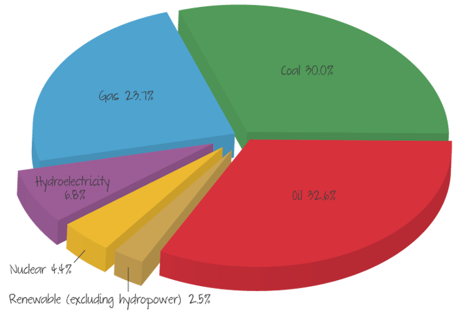 Global consumption of energy by fuel type 2014.