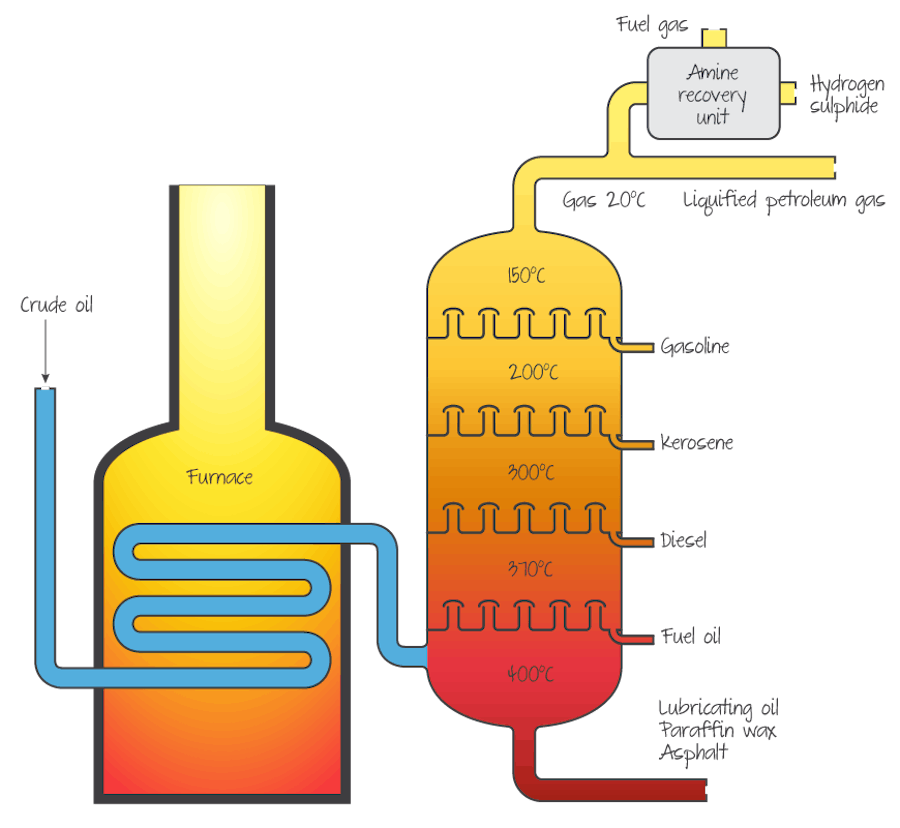 Oil refinery that separates crude oil out into different components.