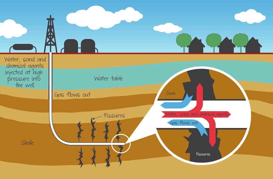 Fracking process in which under pressure water, sand and chemicals are used to extract gas from otherwise unavailable sources.