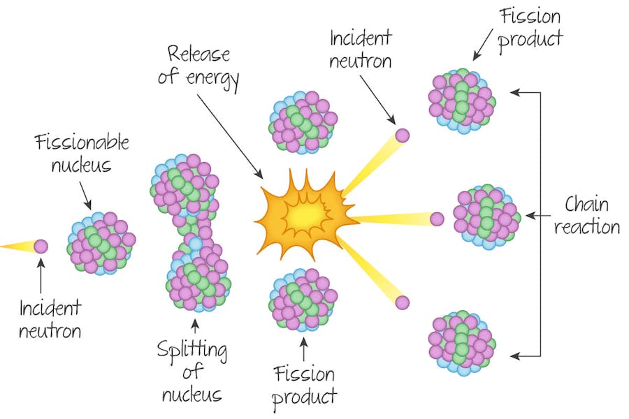 Neutron hits a uranium atom causing nuclear fission and chain reaction.