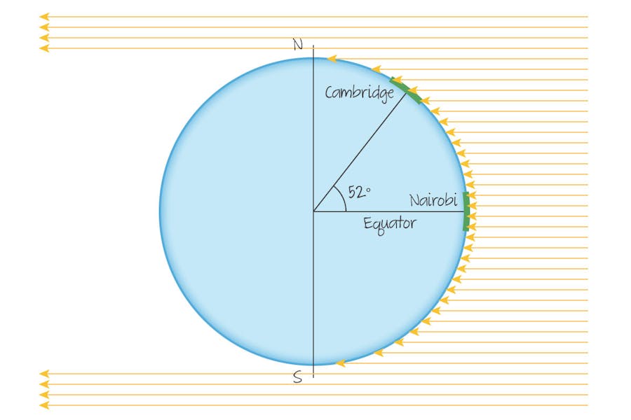 Sunlight hitting the earth at midday on spring or autumn day. The density of sunlight per unit land area in Cambridge (latitude 52o) is about 60% of that at the equator.