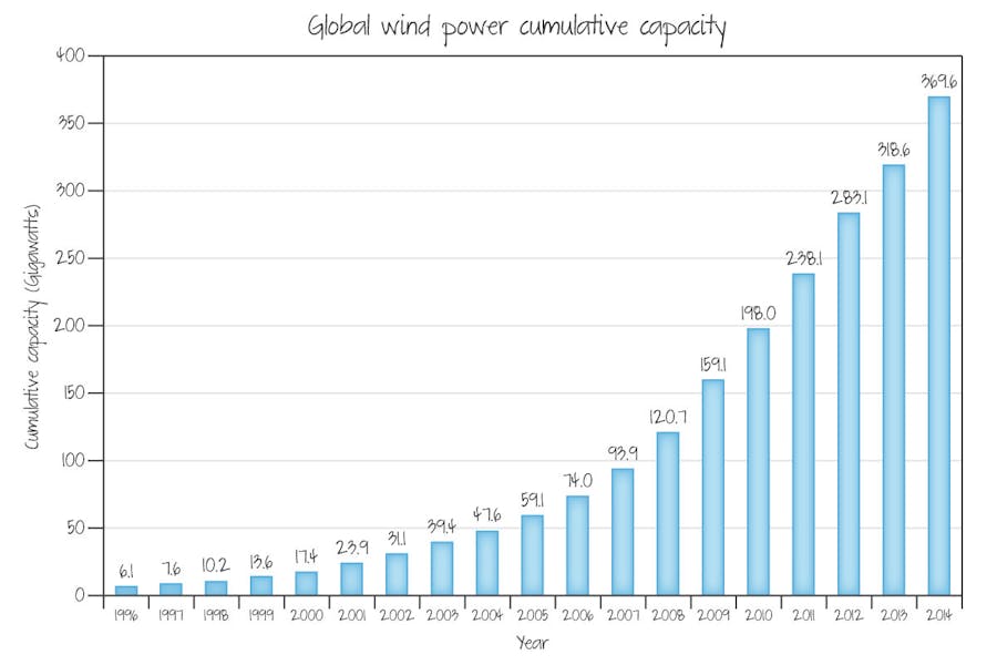 Growth in global wind power.