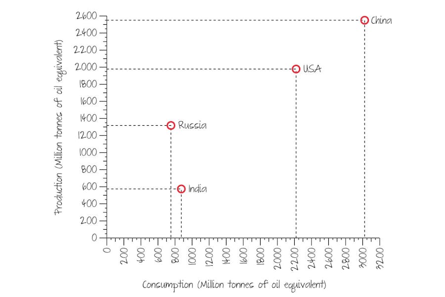 Differences in production and consumption of energy in different countries.