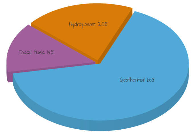 Iceland energy sources 2014.