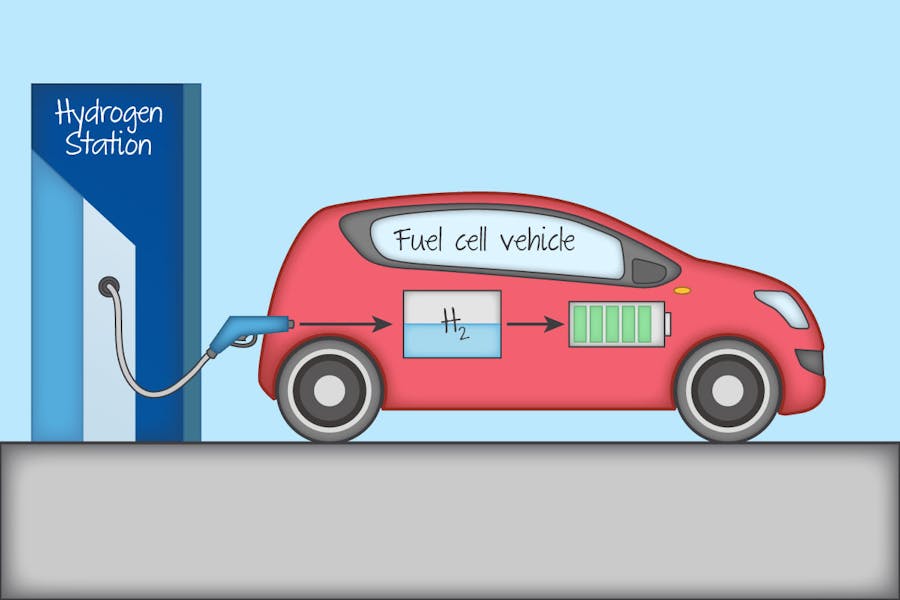 Hydrogen fuel cell in which electricity is generated from reaction between hydrogen and oxygen forming water.