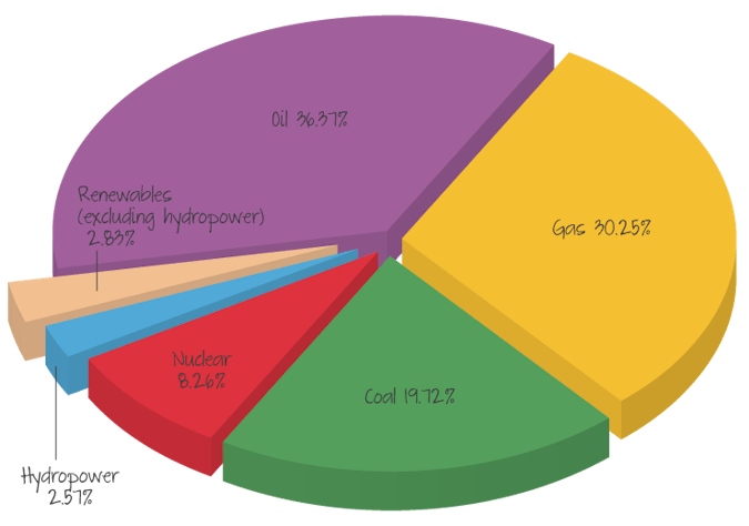 Energy sources in the USA, 2014.