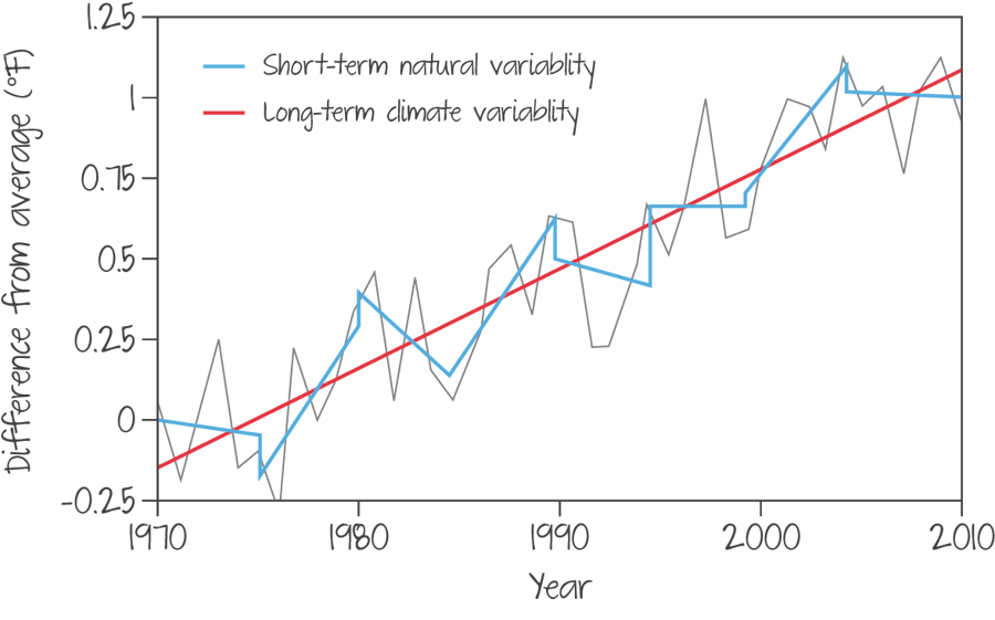 Global change in surface temperature illustrating climate change.