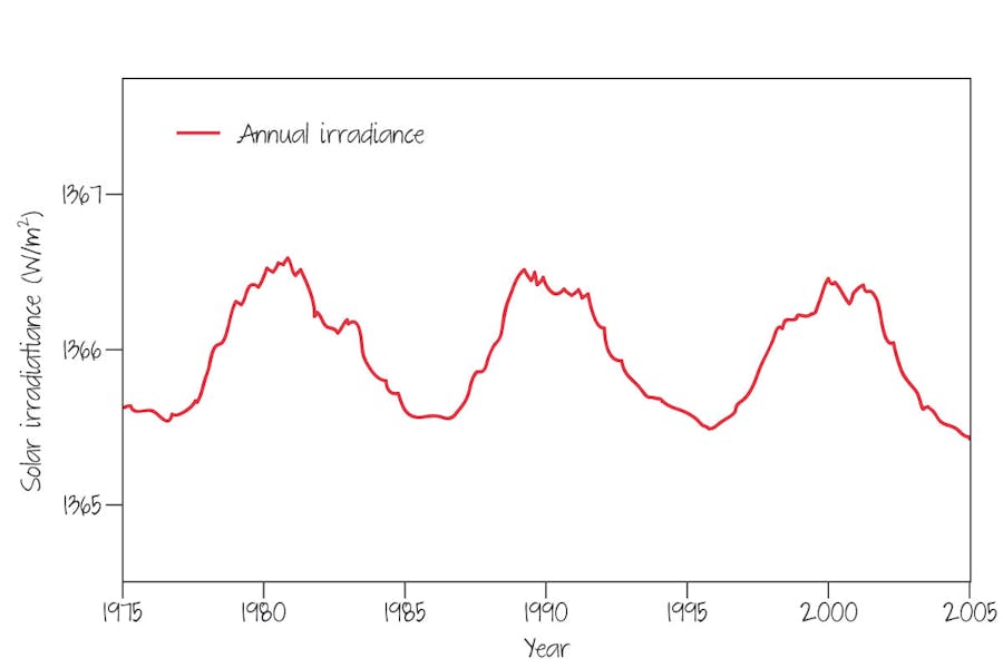 Modify to use just the annual line (in red) - solar cycle of irradiation.