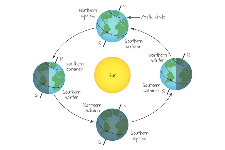 Seasonal variation in solar radiation.