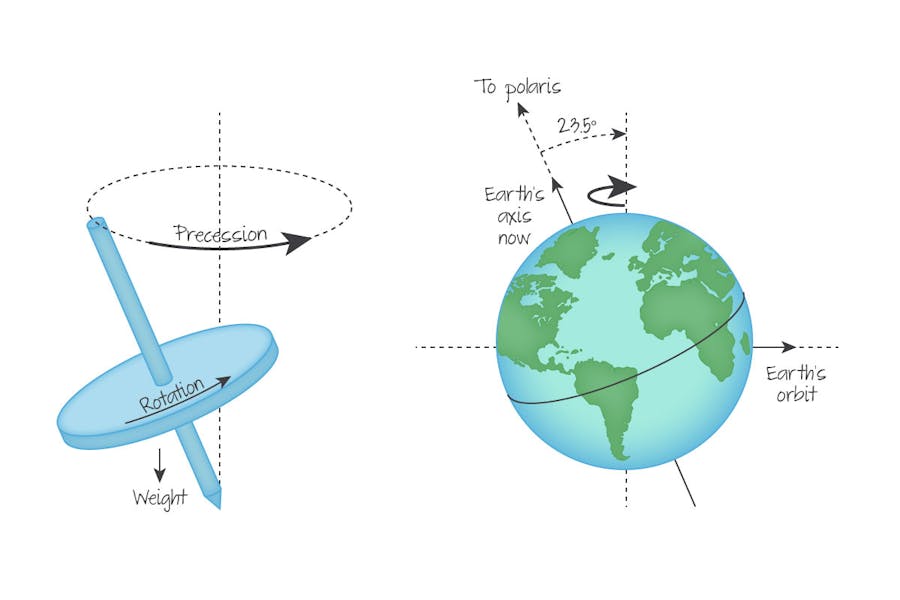 Precession when earth wobbles like a spinning top.