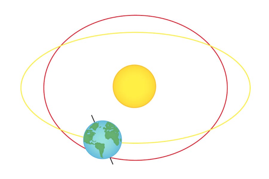 The earth’s orbit varies overtime.