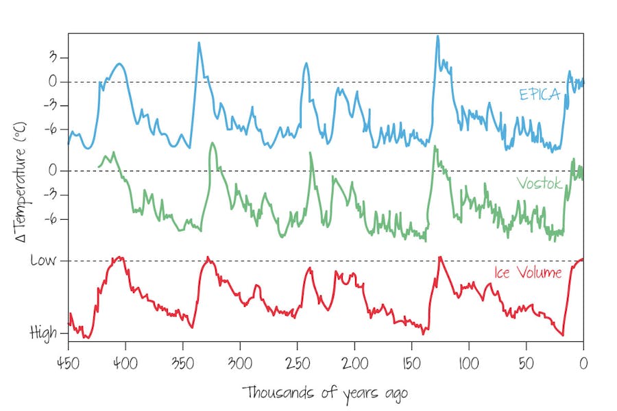 Ice cores in Antarctic demonstrate changes in temperature reflecting glacial and interglacial periods over the past 420,000 years.