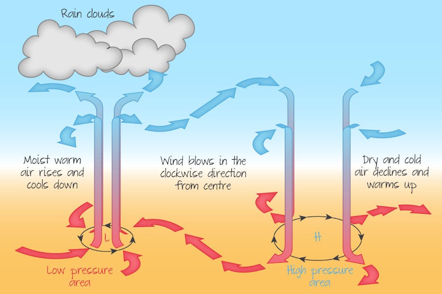 The movement of air from high to low pressure.