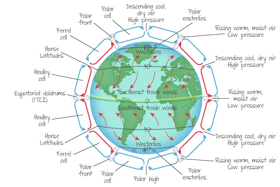 Global atmospheric circulation.