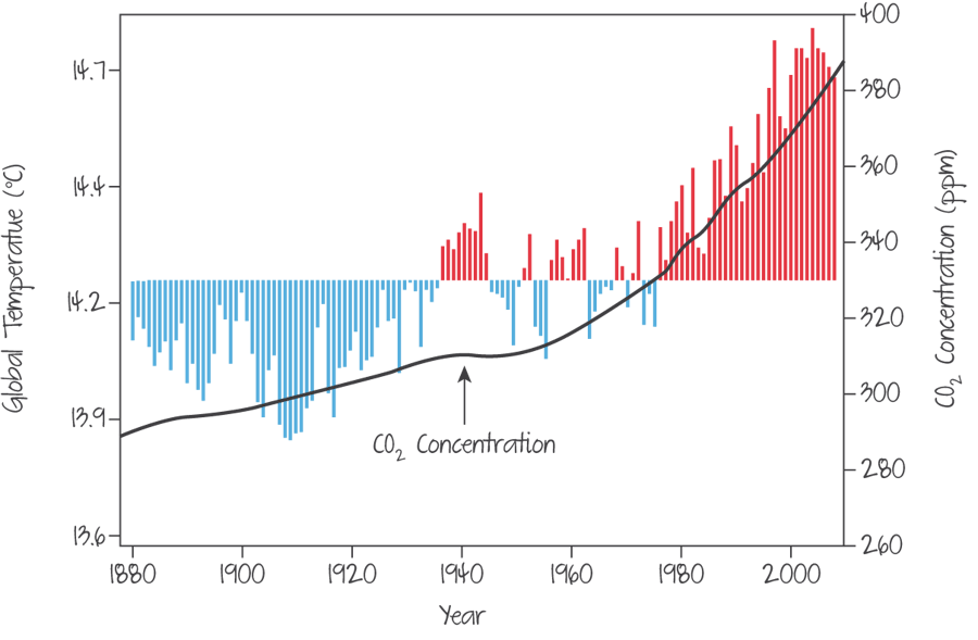 Increase in atmospheric carbon dioxide levels correspond to an increase in the average global temperature.