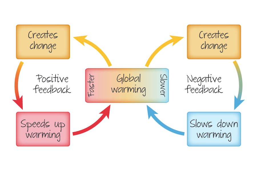 Climate feedback mechanism can be positive and negative.