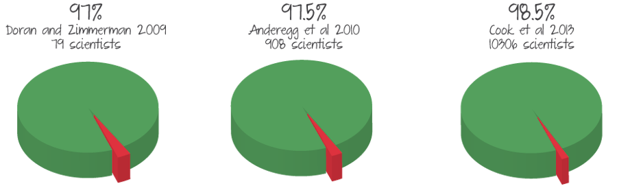 The findings of these studies illustrate that most scientists agree that humans are responsible for climate change.